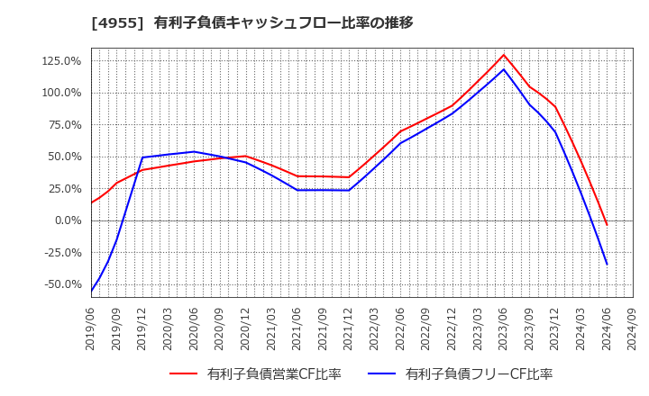 4955 アグロ　カネショウ(株): 有利子負債キャッシュフロー比率の推移