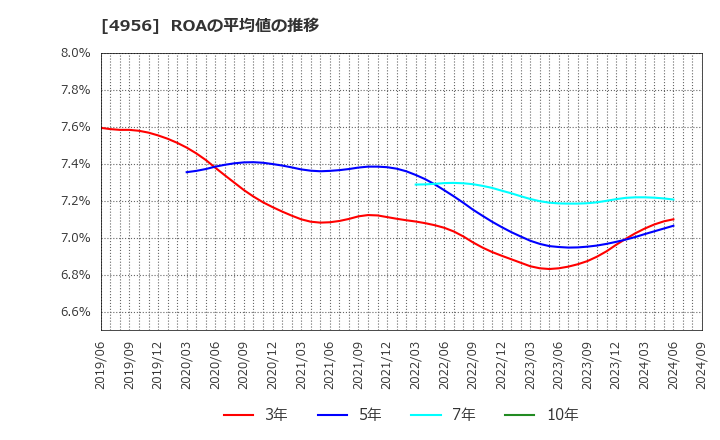 4956 コニシ(株): ROAの平均値の推移