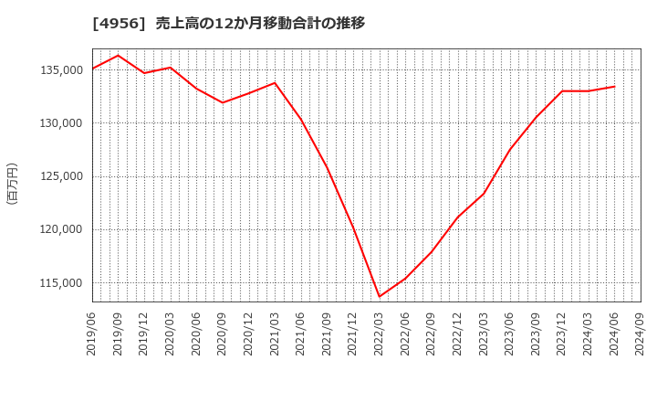 4956 コニシ(株): 売上高の12か月移動合計の推移