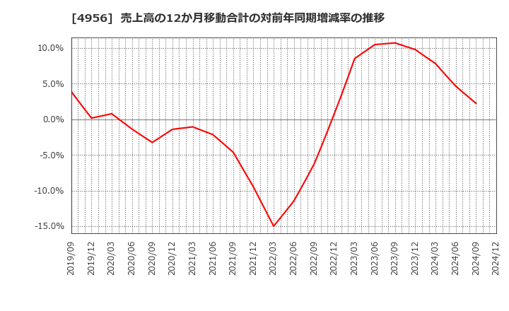 4956 コニシ(株): 売上高の12か月移動合計の対前年同期増減率の推移