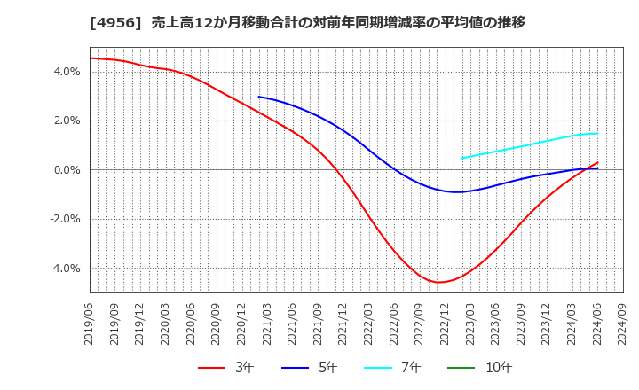 4956 コニシ(株): 売上高12か月移動合計の対前年同期増減率の平均値の推移