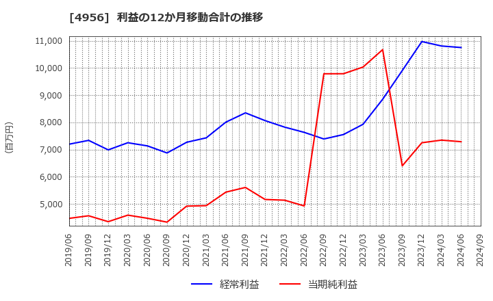 4956 コニシ(株): 利益の12か月移動合計の推移