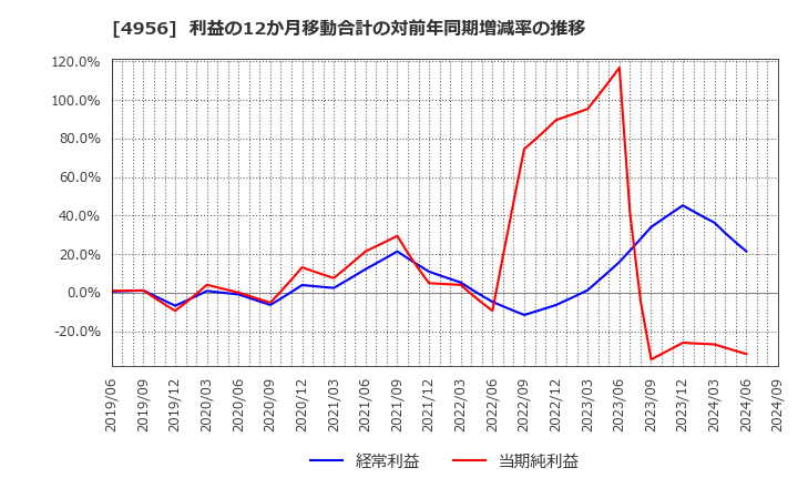 4956 コニシ(株): 利益の12か月移動合計の対前年同期増減率の推移