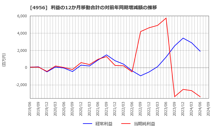 4956 コニシ(株): 利益の12か月移動合計の対前年同期増減額の推移