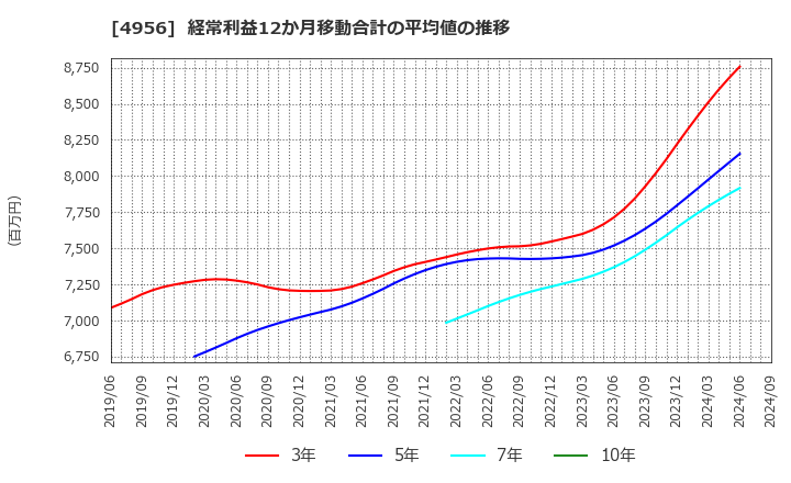 4956 コニシ(株): 経常利益12か月移動合計の平均値の推移