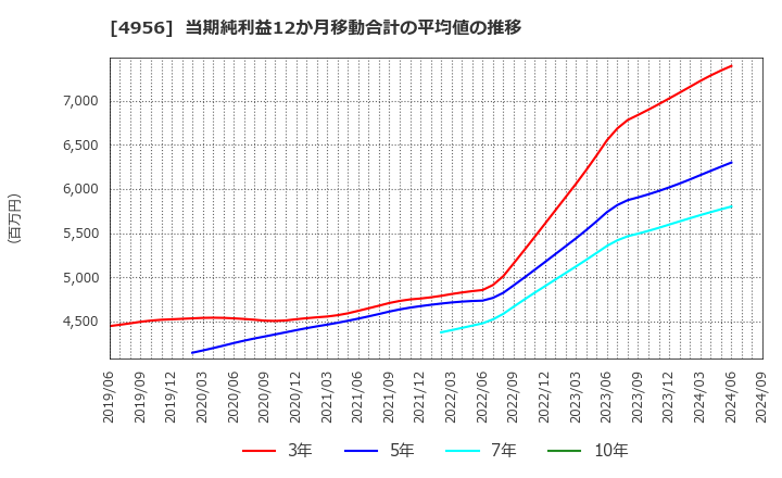 4956 コニシ(株): 当期純利益12か月移動合計の平均値の推移