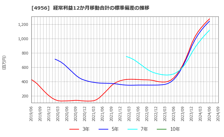 4956 コニシ(株): 経常利益12か月移動合計の標準偏差の推移