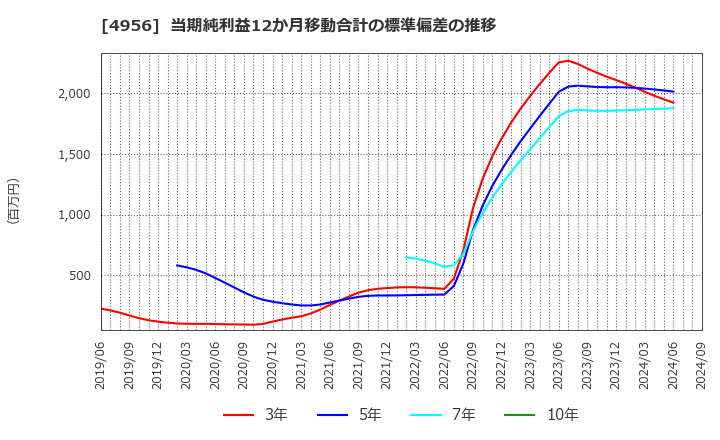 4956 コニシ(株): 当期純利益12か月移動合計の標準偏差の推移