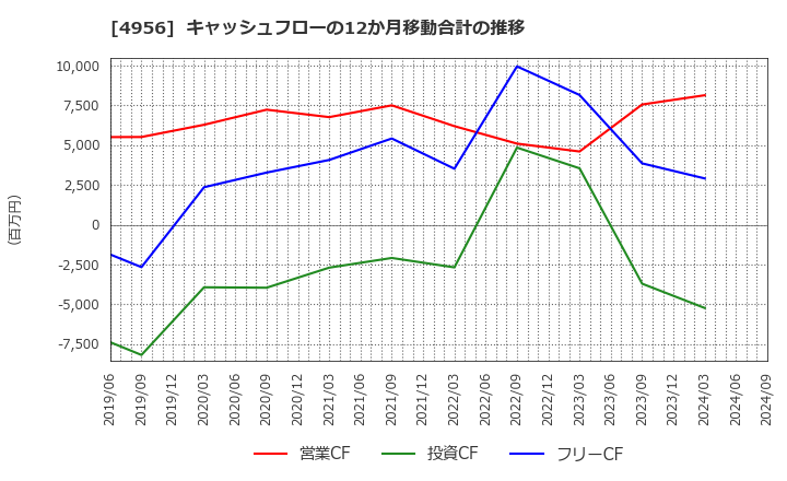 4956 コニシ(株): キャッシュフローの12か月移動合計の推移