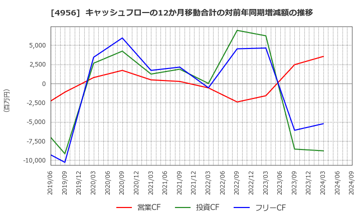 4956 コニシ(株): キャッシュフローの12か月移動合計の対前年同期増減額の推移