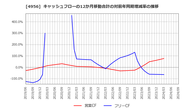 4956 コニシ(株): キャッシュフローの12か月移動合計の対前年同期増減率の推移