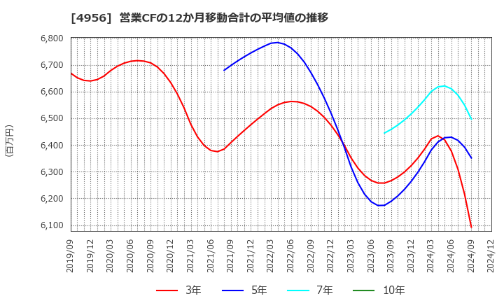 4956 コニシ(株): 営業CFの12か月移動合計の平均値の推移