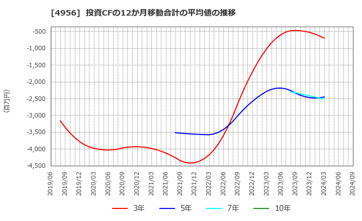 4956 コニシ(株): 投資CFの12か月移動合計の平均値の推移