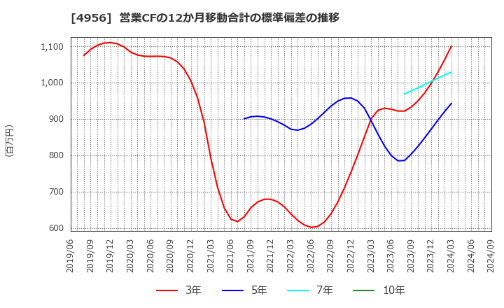 4956 コニシ(株): 営業CFの12か月移動合計の標準偏差の推移