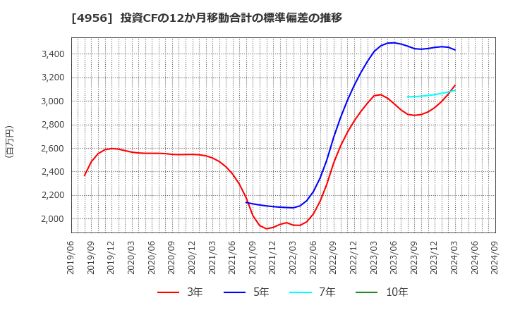 4956 コニシ(株): 投資CFの12か月移動合計の標準偏差の推移