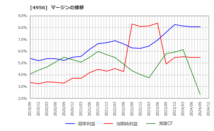 4956 コニシ(株): マージンの推移
