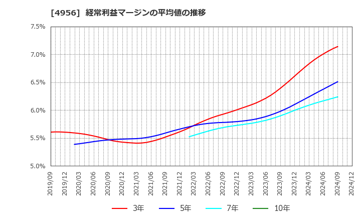 4956 コニシ(株): 経常利益マージンの平均値の推移