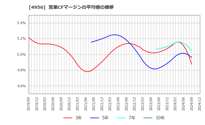 4956 コニシ(株): 営業CFマージンの平均値の推移