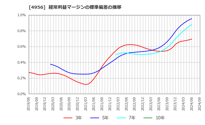 4956 コニシ(株): 経常利益マージンの標準偏差の推移