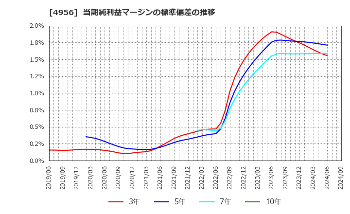 4956 コニシ(株): 当期純利益マージンの標準偏差の推移