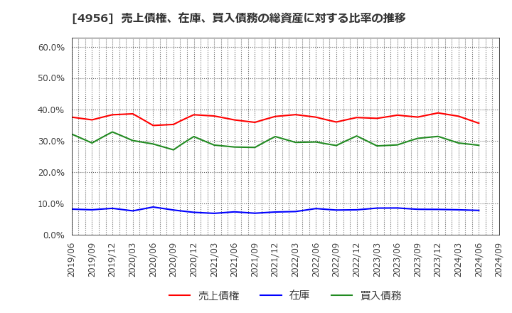 4956 コニシ(株): 売上債権、在庫、買入債務の総資産に対する比率の推移