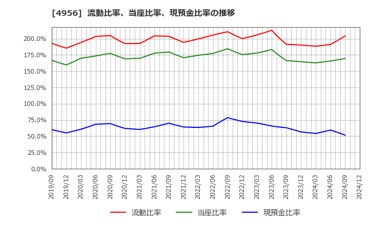 4956 コニシ(株): 流動比率、当座比率、現預金比率の推移