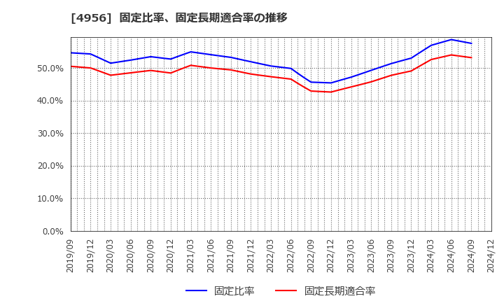 4956 コニシ(株): 固定比率、固定長期適合率の推移