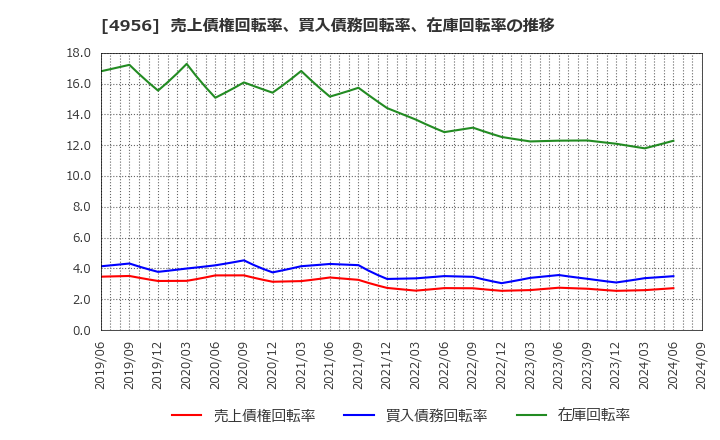 4956 コニシ(株): 売上債権回転率、買入債務回転率、在庫回転率の推移