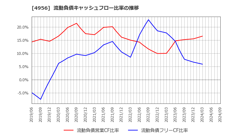 4956 コニシ(株): 流動負債キャッシュフロー比率の推移