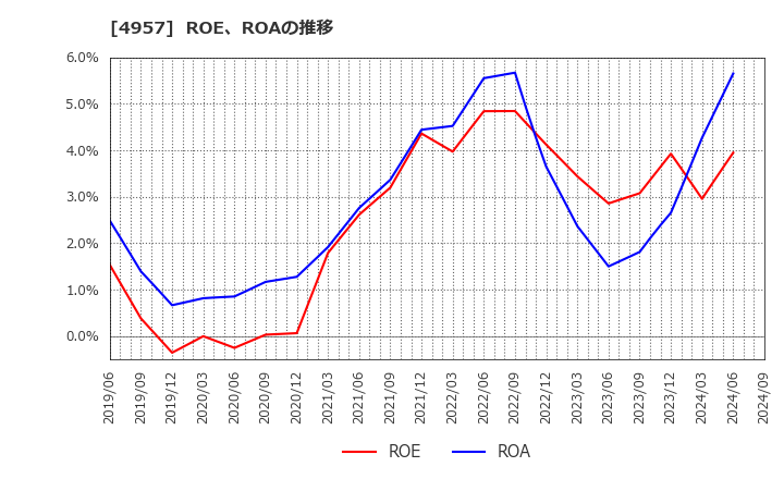 4957 ヤスハラケミカル(株): ROE、ROAの推移