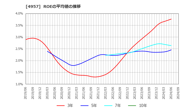 4957 ヤスハラケミカル(株): ROEの平均値の推移