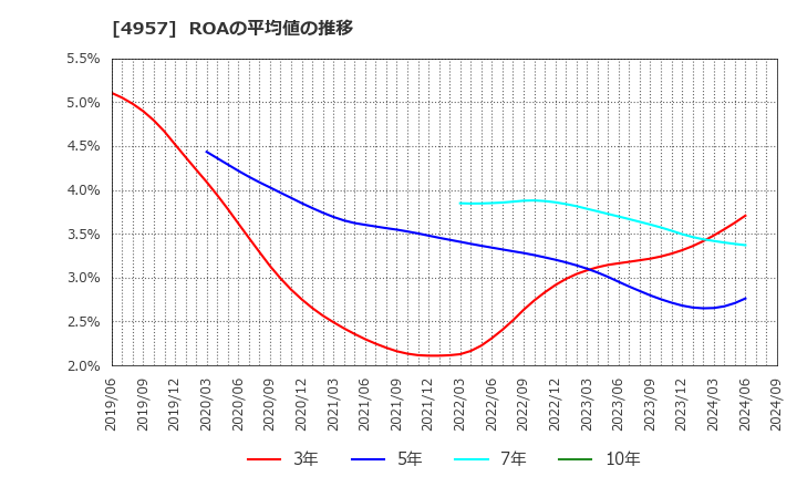 4957 ヤスハラケミカル(株): ROAの平均値の推移