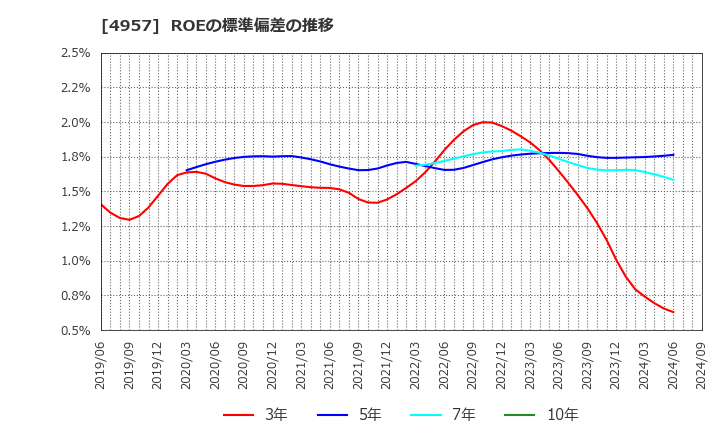 4957 ヤスハラケミカル(株): ROEの標準偏差の推移
