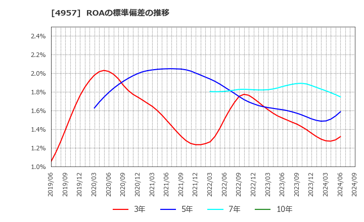 4957 ヤスハラケミカル(株): ROAの標準偏差の推移