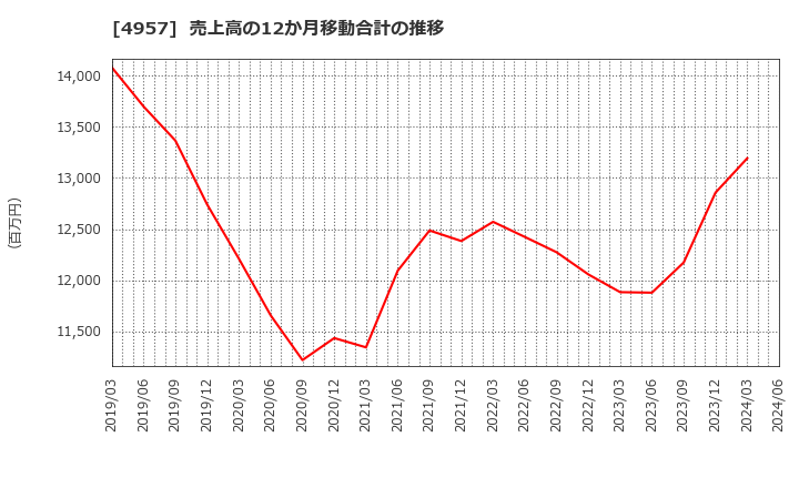 4957 ヤスハラケミカル(株): 売上高の12か月移動合計の推移