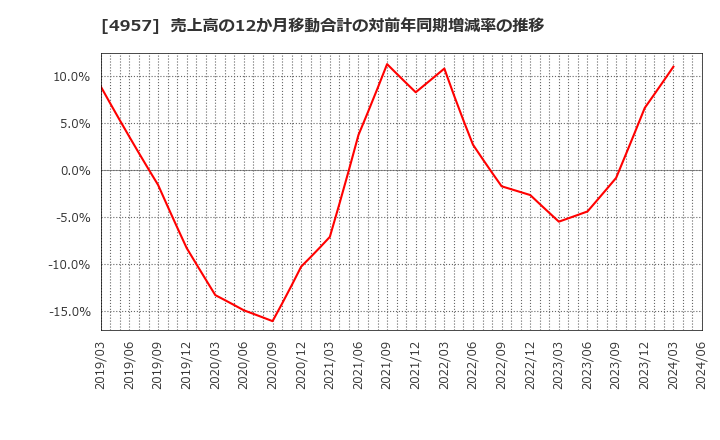 4957 ヤスハラケミカル(株): 売上高の12か月移動合計の対前年同期増減率の推移