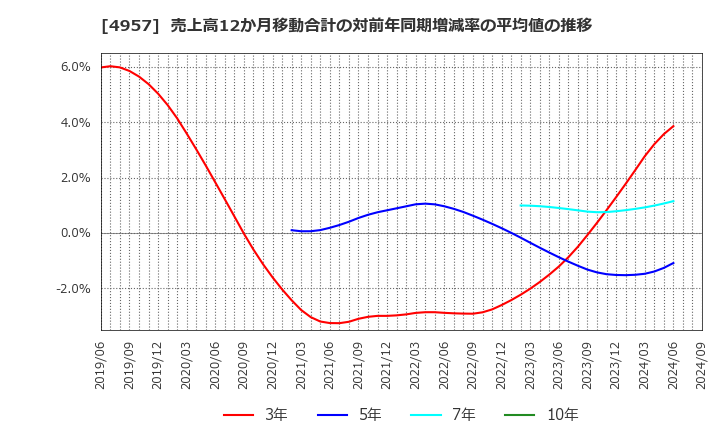 4957 ヤスハラケミカル(株): 売上高12か月移動合計の対前年同期増減率の平均値の推移