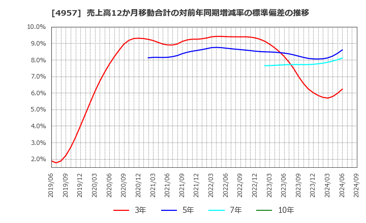 4957 ヤスハラケミカル(株): 売上高12か月移動合計の対前年同期増減率の標準偏差の推移