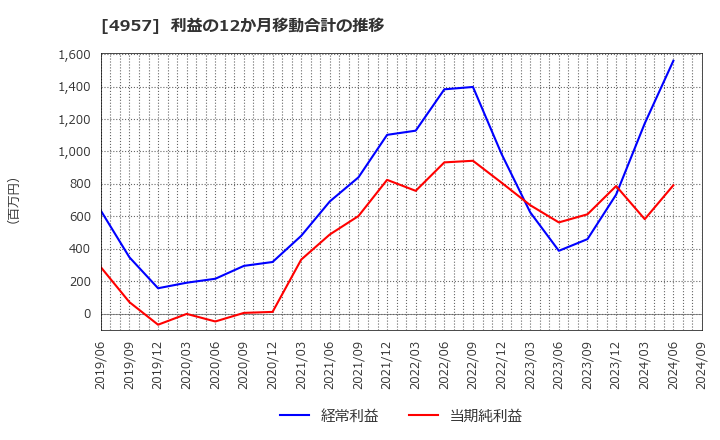 4957 ヤスハラケミカル(株): 利益の12か月移動合計の推移