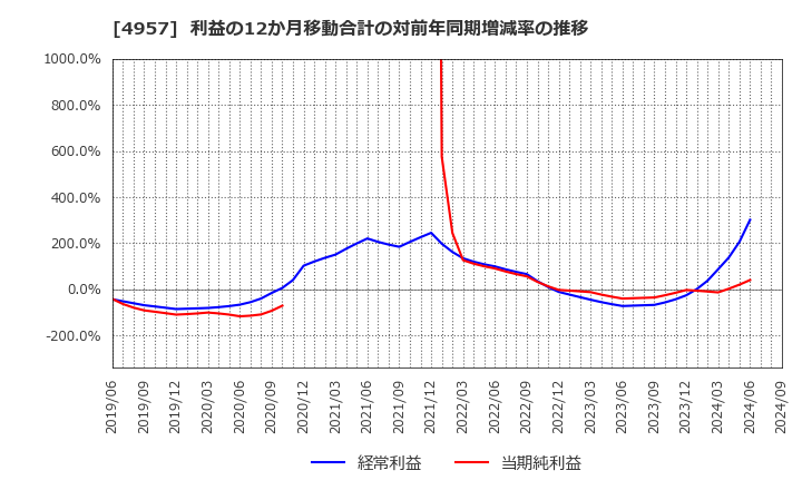 4957 ヤスハラケミカル(株): 利益の12か月移動合計の対前年同期増減率の推移