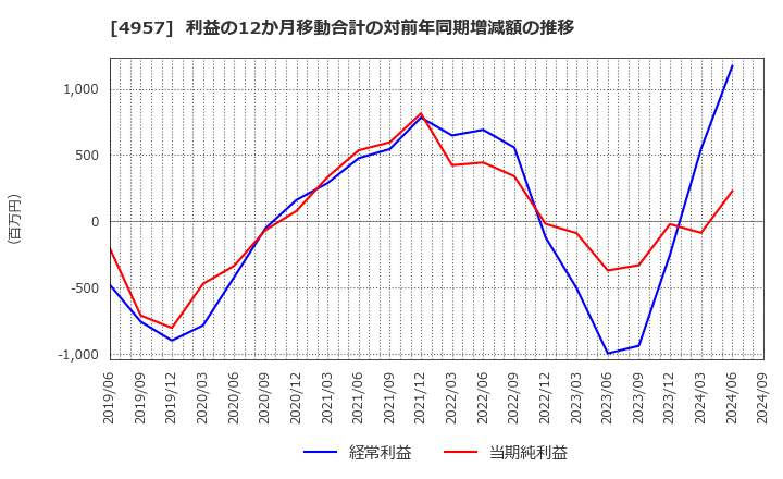 4957 ヤスハラケミカル(株): 利益の12か月移動合計の対前年同期増減額の推移