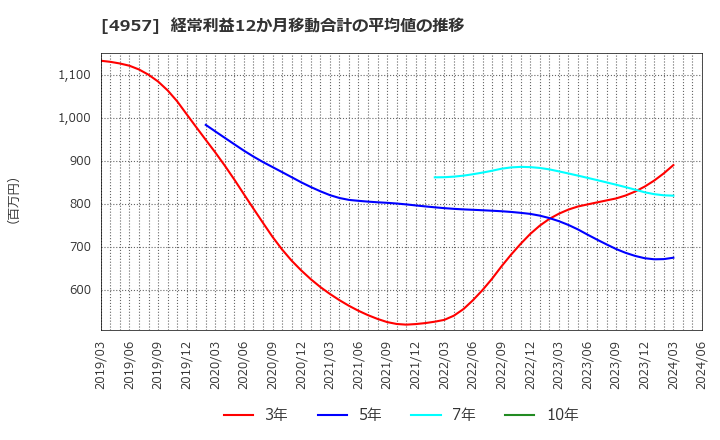 4957 ヤスハラケミカル(株): 経常利益12か月移動合計の平均値の推移