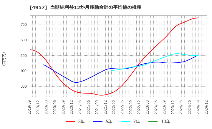 4957 ヤスハラケミカル(株): 当期純利益12か月移動合計の平均値の推移