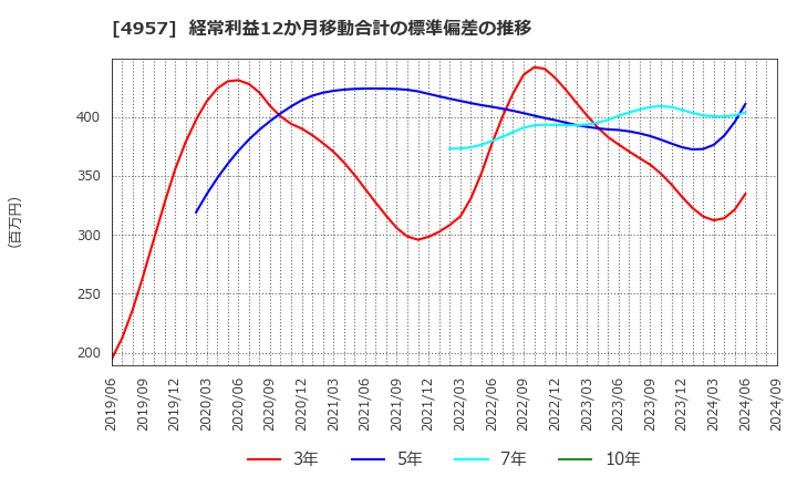 4957 ヤスハラケミカル(株): 経常利益12か月移動合計の標準偏差の推移