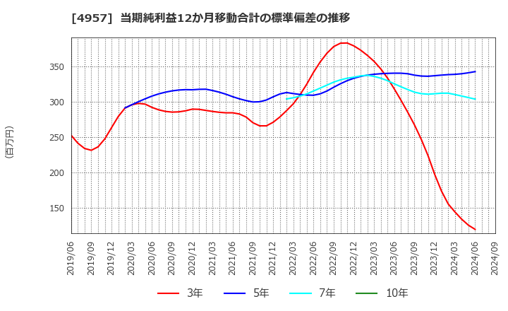 4957 ヤスハラケミカル(株): 当期純利益12か月移動合計の標準偏差の推移