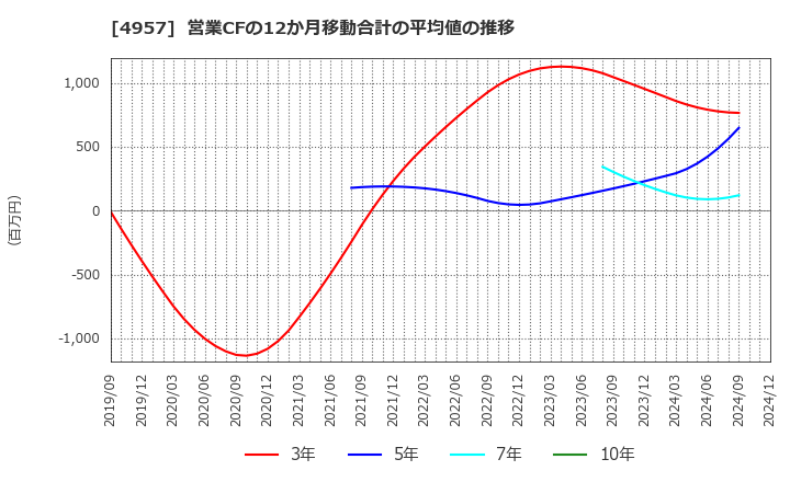 4957 ヤスハラケミカル(株): 営業CFの12か月移動合計の平均値の推移