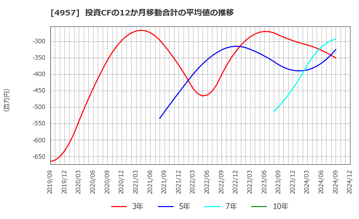 4957 ヤスハラケミカル(株): 投資CFの12か月移動合計の平均値の推移