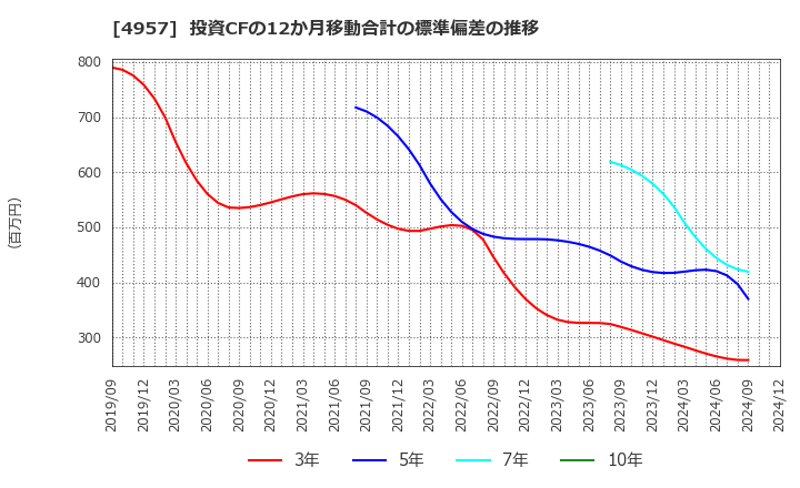 4957 ヤスハラケミカル(株): 投資CFの12か月移動合計の標準偏差の推移