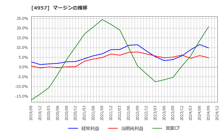 4957 ヤスハラケミカル(株): マージンの推移