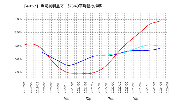 4957 ヤスハラケミカル(株): 当期純利益マージンの平均値の推移